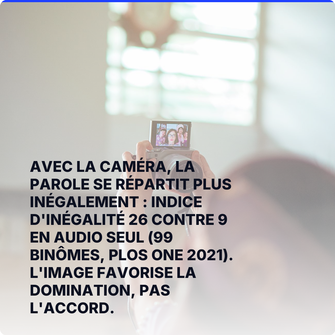 Avec la caméra, la parole se répartit plus inégalement : indice d'inégalité 26 contre 9 en audio seul (99 binômes, PLOS ONE 2021). L'image favorise la domination, pas l'accord.