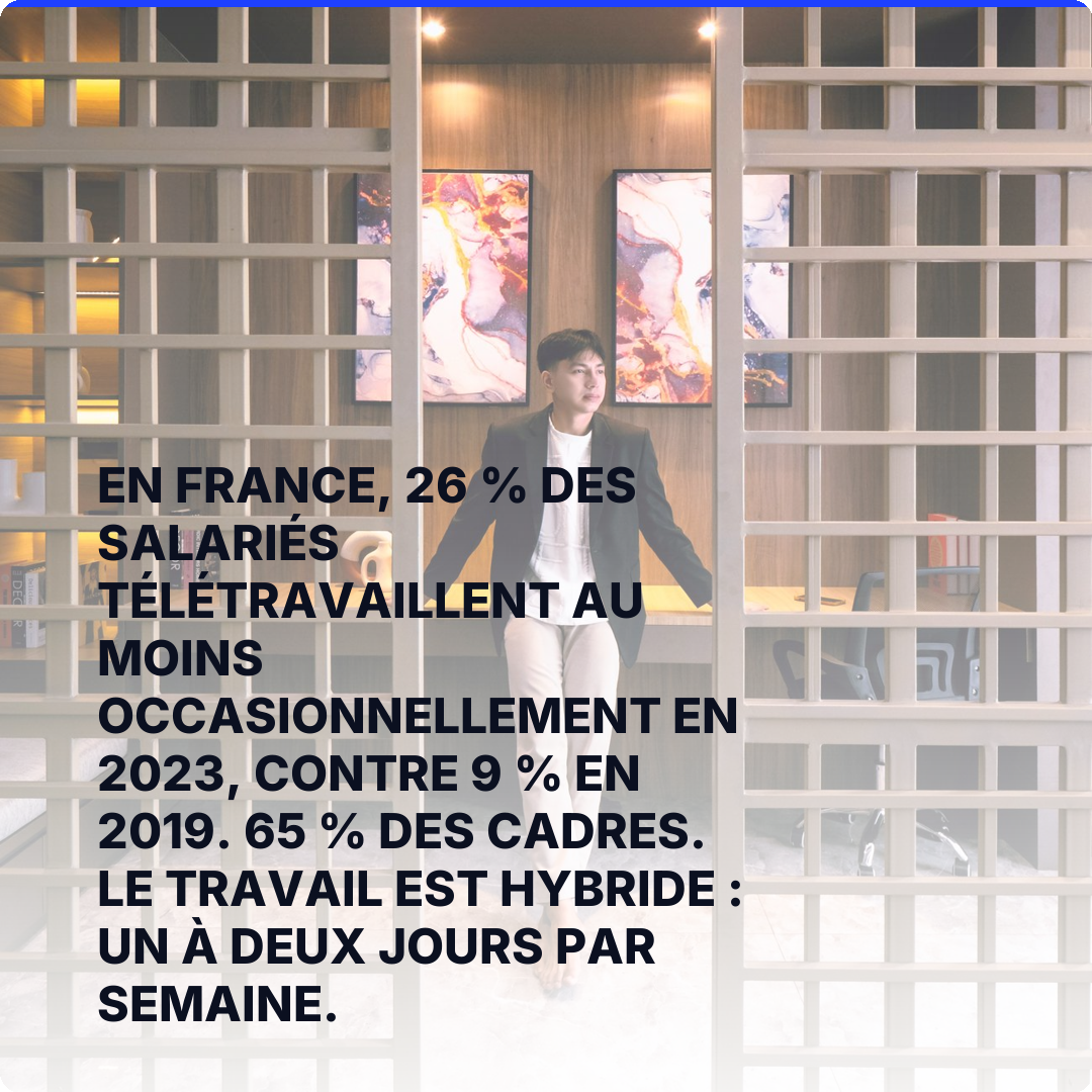En France, 26 % des salariés télétravaillent au moins occasionnellement en 2023, contre 9 % en 2019. 65 % des cadres. Le travail est hybride : un à deux jours par semaine.