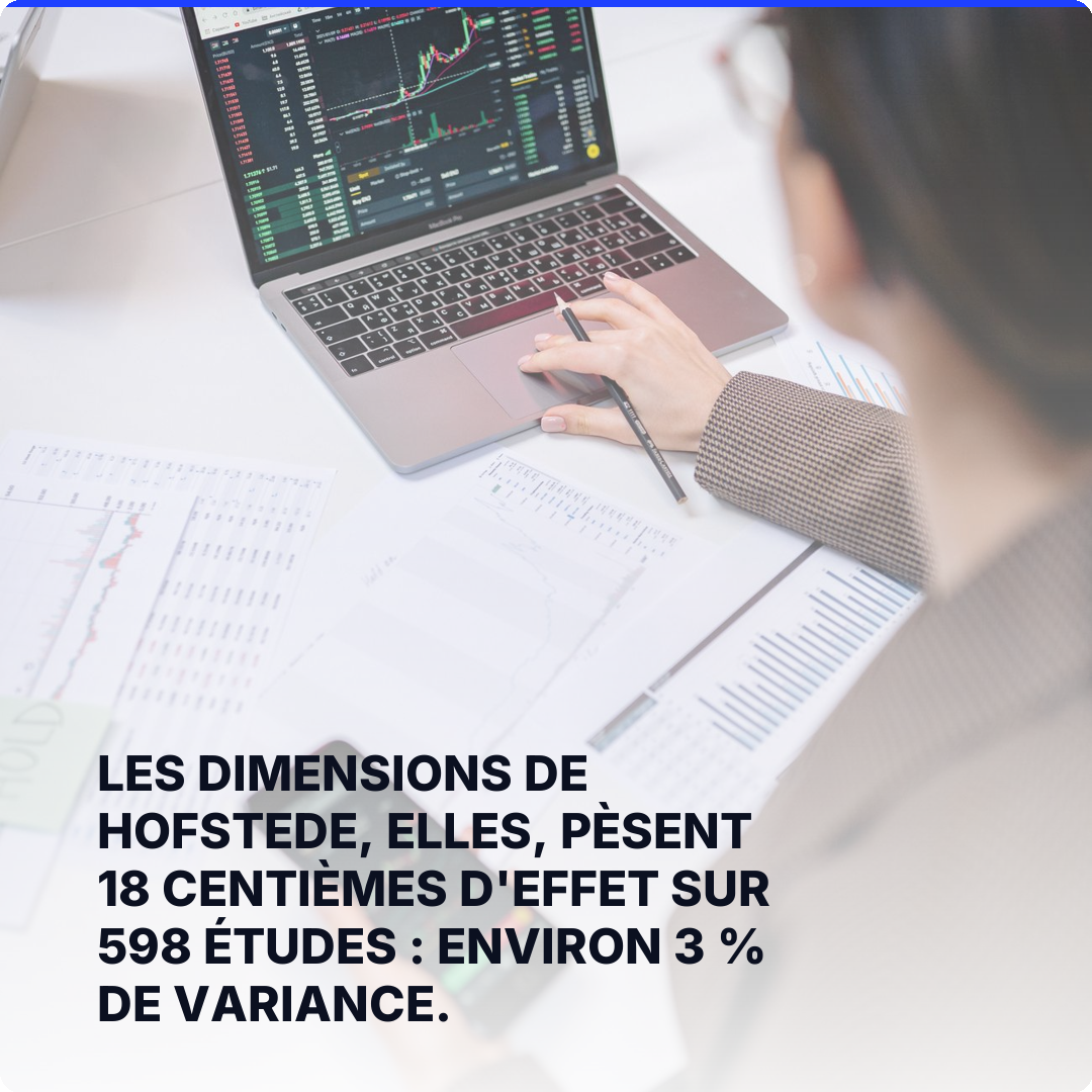 Les dimensions de Hofstede, elles, pèsent 18 centièmes d'effet sur 598 études : environ 3 % de variance.