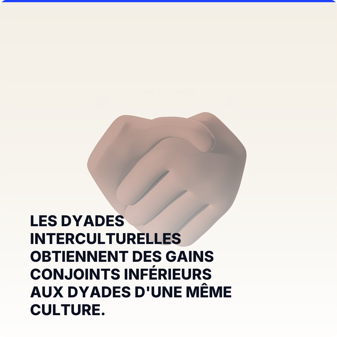Les dyades interculturelles obtiennent des gains conjoints inférieurs aux dyades d'une même culture.