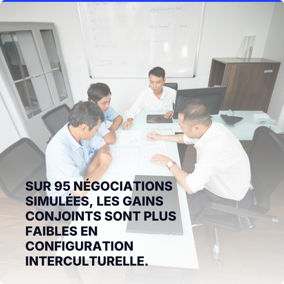 Sur 95 négociations simulées, les gains conjoints sont plus faibles en configuration interculturelle.