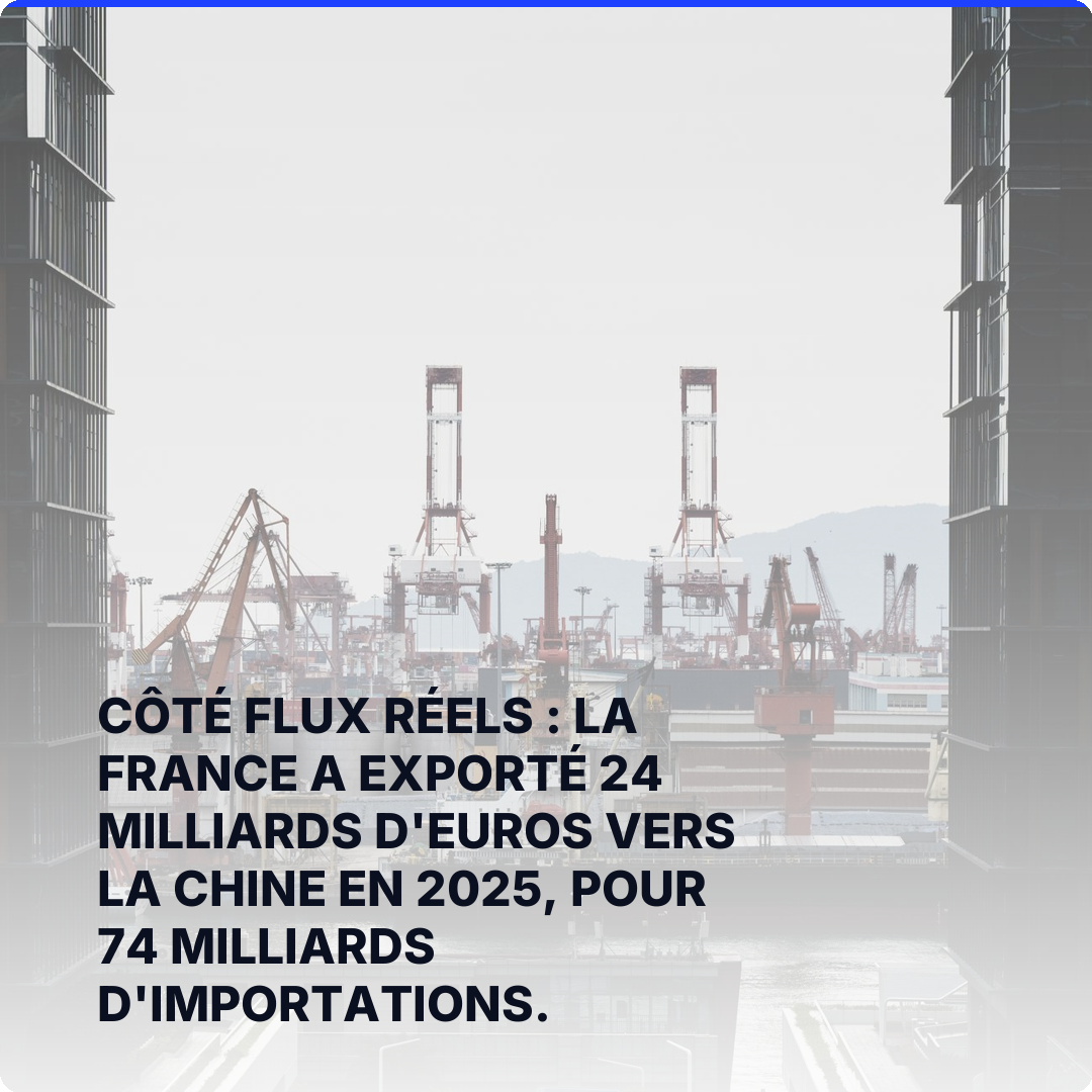 Côté flux réels : la France a exporté 24 milliards d'euros vers la Chine en 2025, pour 74 milliards d'importations.
