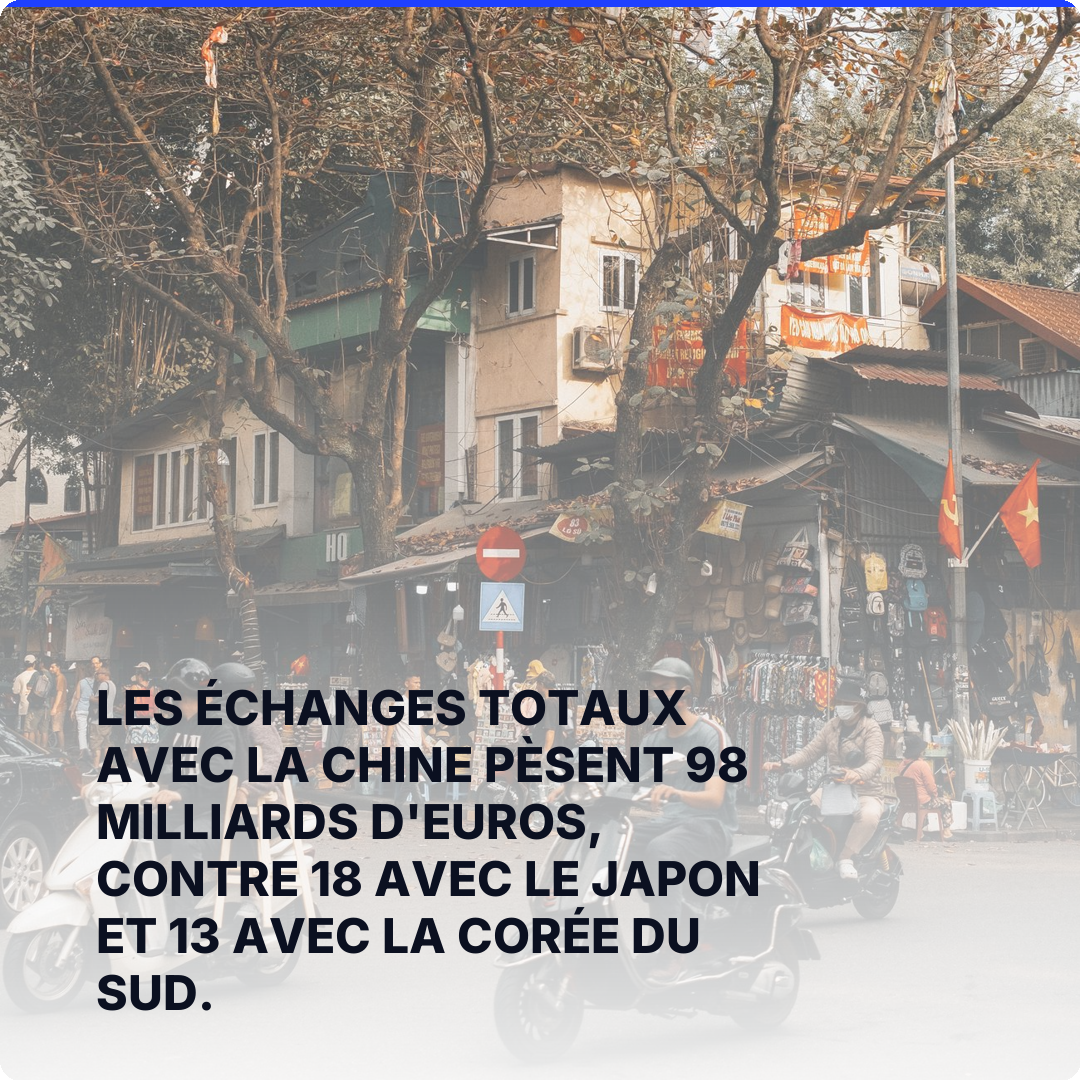Les échanges totaux avec la Chine pèsent 98 milliards d'euros, contre 18 avec le Japon et 13 avec la Corée du Sud.