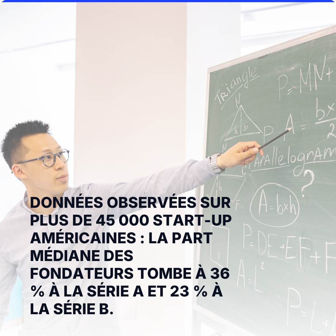 Données observées sur plus de 45 000 start-up américaines : la part médiane des fondateurs tombe à 36 % à la série A et 23 % à la série B.