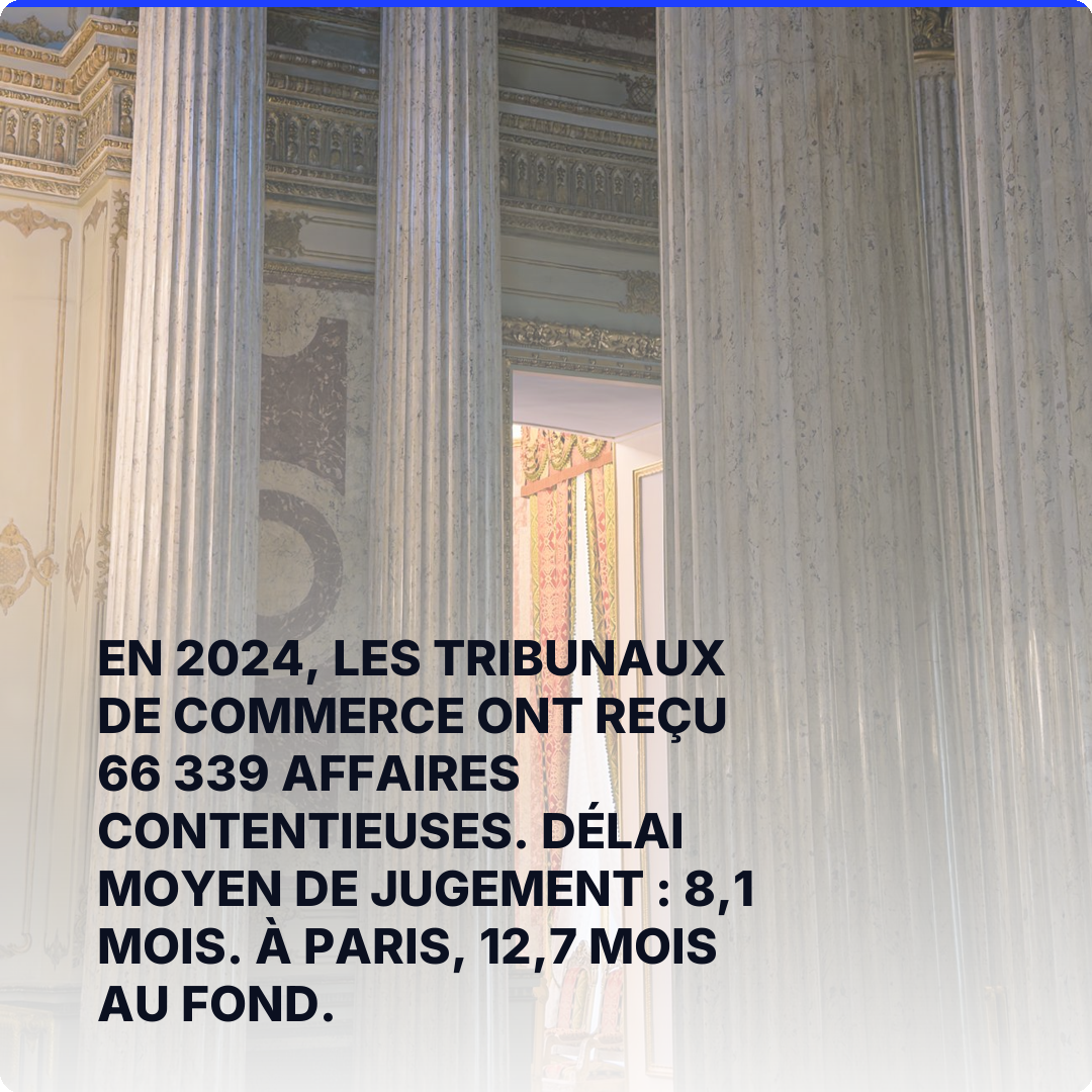 En 2024, les tribunaux de commerce ont reçu 66 339 affaires contentieuses. Délai moyen de jugement : 8,1 mois. À Paris, 12,7 mois au fond.
