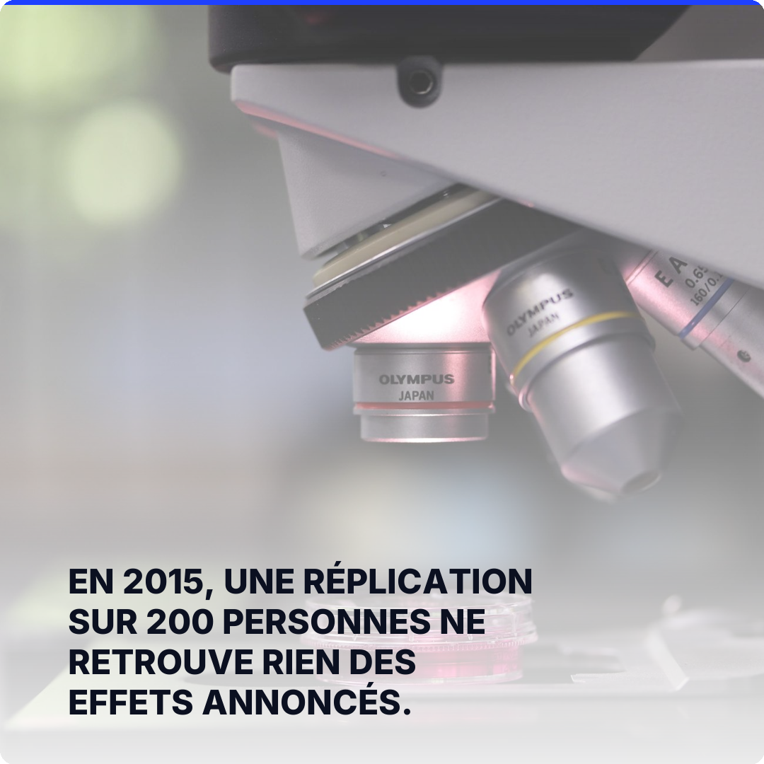 En 2015, une réplication sur 200 personnes ne retrouve rien des effets annoncés.