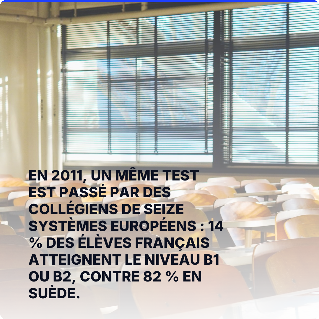 En 2011, un même test est passé par des collégiens de seize systèmes européens : 14 % des élèves français atteignent le niveau B1 ou B2, contre 82 % en Suède.