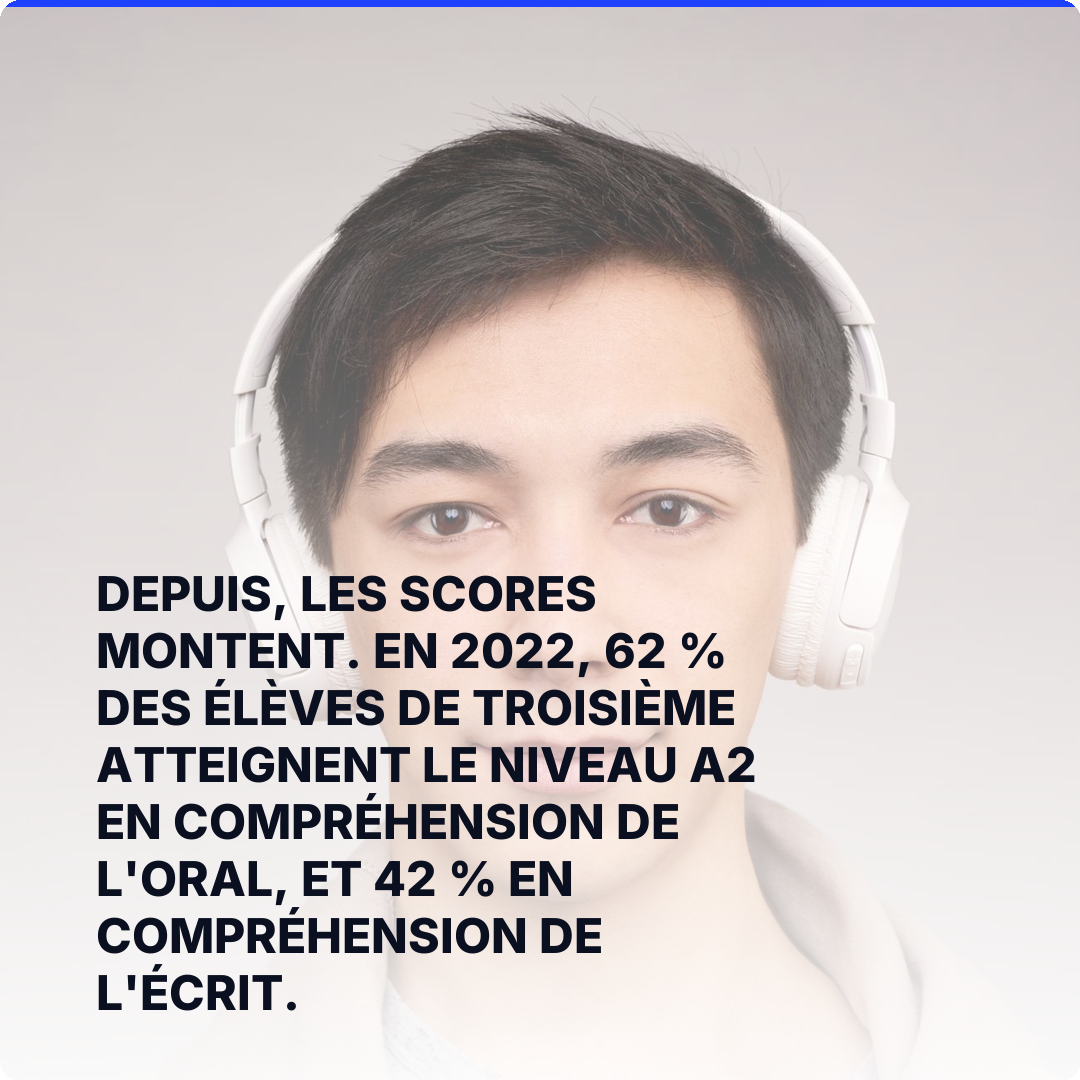 Depuis, les scores montent. En 2022, 62 % des élèves de troisième atteignent le niveau A2 en compréhension de l'oral, et 42 % en compréhension de l'écrit.
