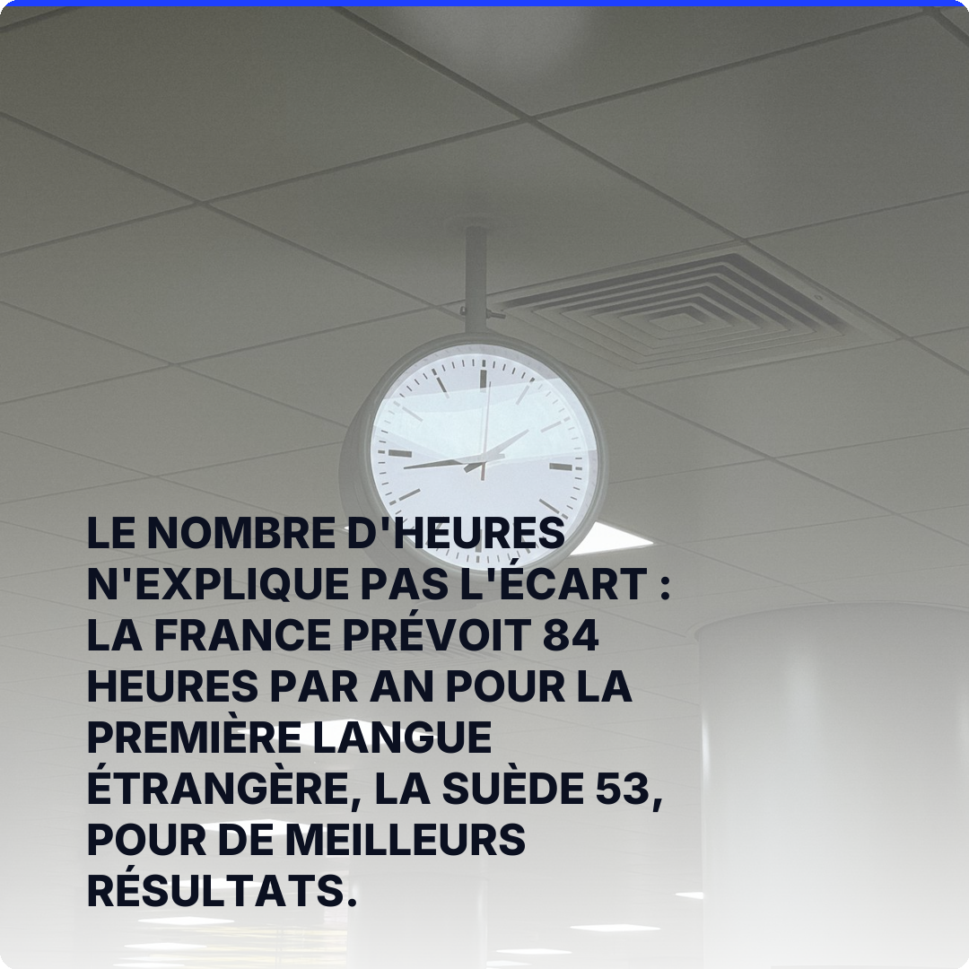 Le nombre d'heures n'explique pas l'écart : la France prévoit 84 heures par an pour la première langue étrangère, la Suède 53, pour de meilleurs résultats.