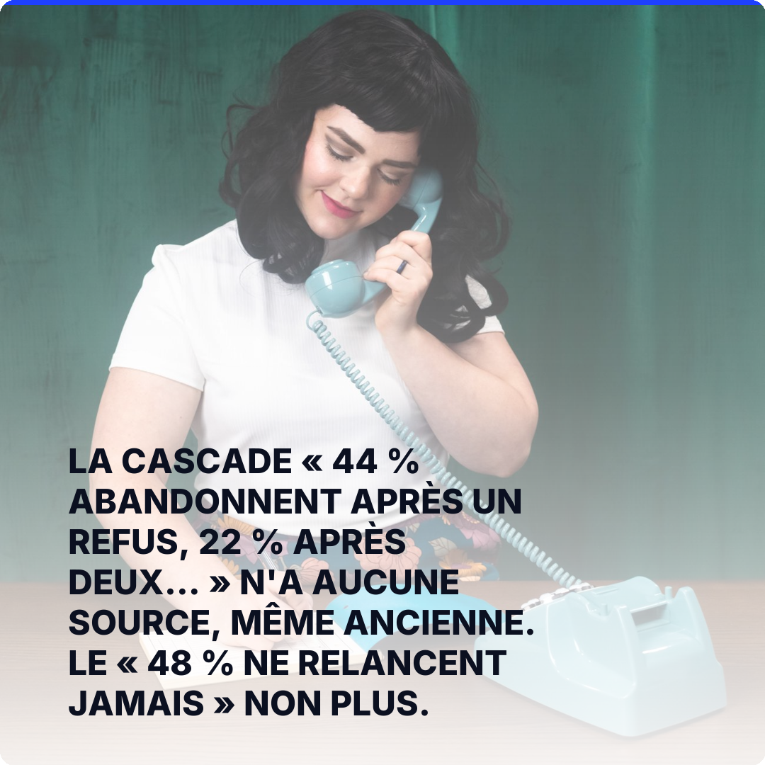 La cascade « 44 % abandonnent après un refus, 22 % après deux… » n'a aucune source, même ancienne. Le « 48 % ne relancent jamais » non plus.