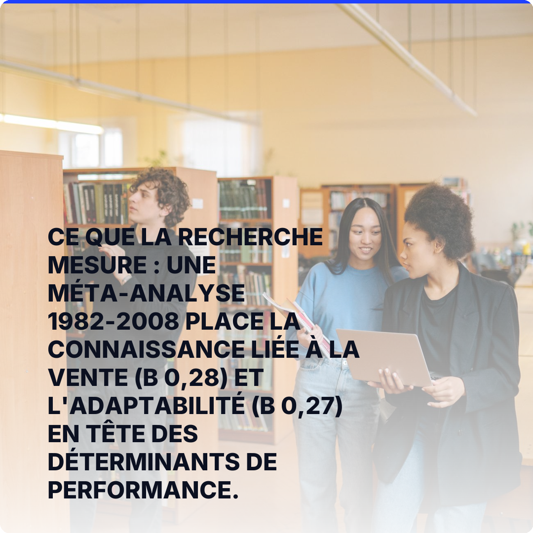Ce que la recherche mesure : une méta-analyse 1982-2008 place la connaissance liée à la vente (β 0,28) et l'adaptabilité (β 0,27) en tête des déterminants de performance.