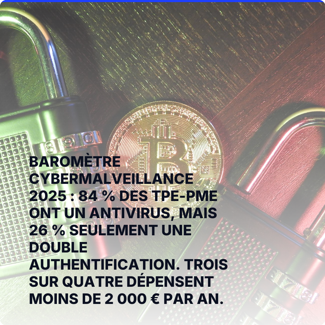 Baromètre Cybermalveillance 2025 : 84 % des TPE-PME ont un antivirus, mais 26 % seulement une double authentification. Trois sur quatre dépensent moins de 2 000 € par an.