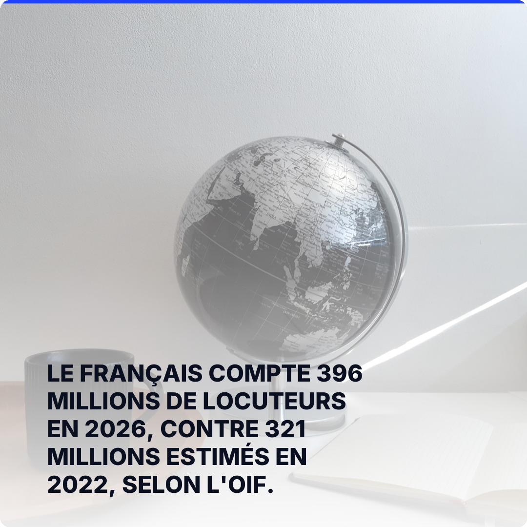 Le français compte 396 millions de locuteurs en 2026, contre 321 millions estimés en 2022, selon l'OIF.