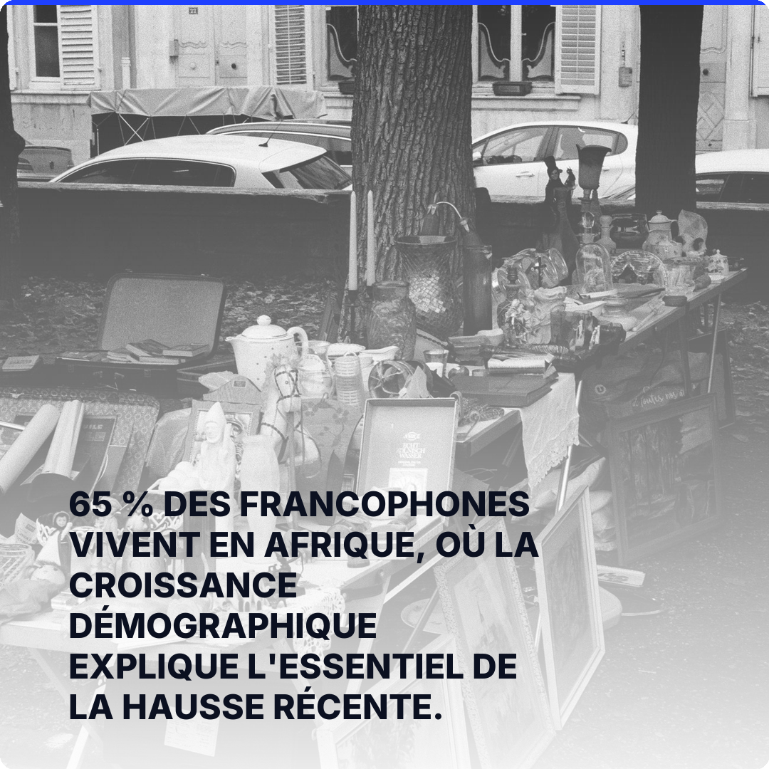 65 % des francophones vivent en Afrique, où la croissance démographique explique l'essentiel de la hausse récente.