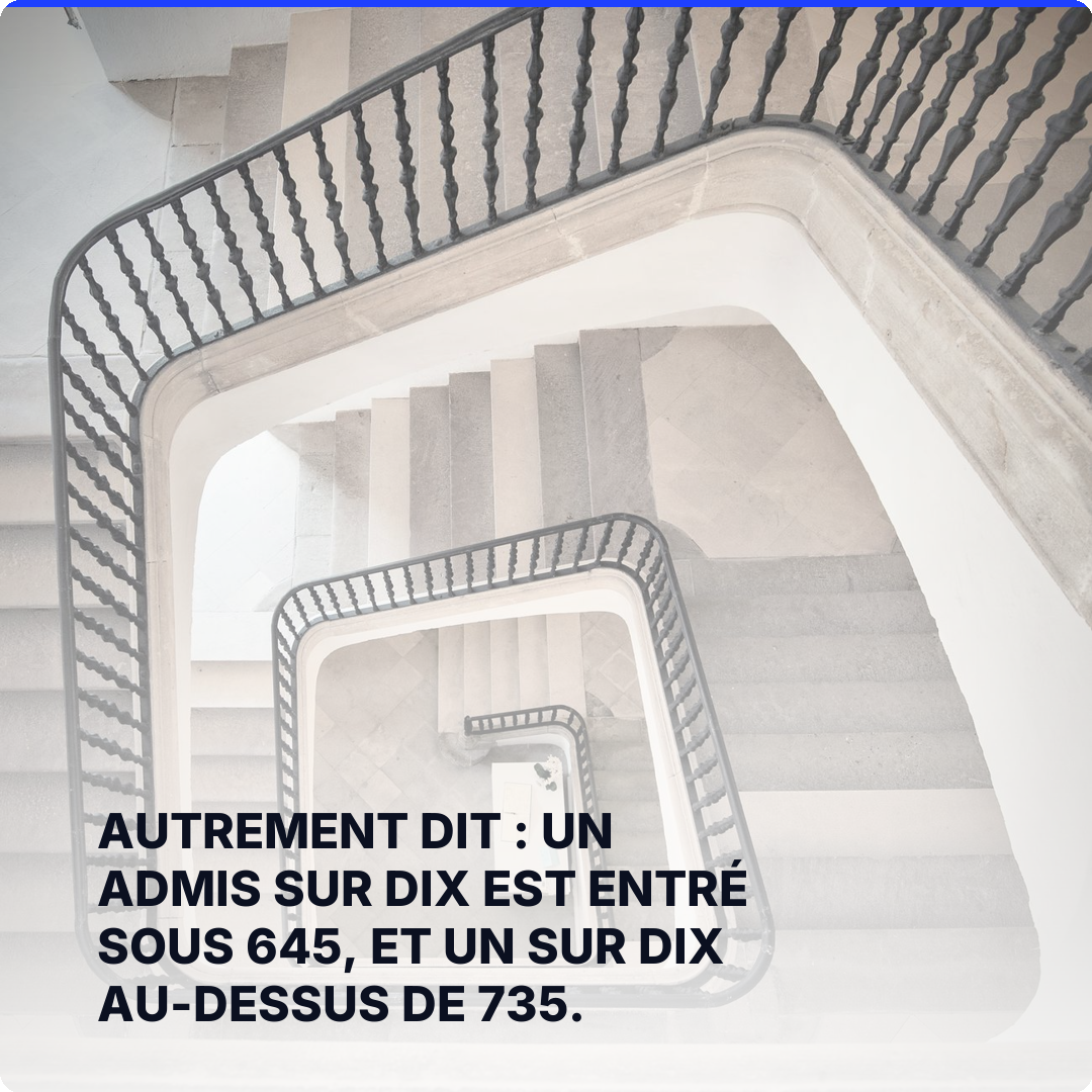 Autrement dit : un admis sur dix est entré sous 645, et un sur dix au-dessus de 735.