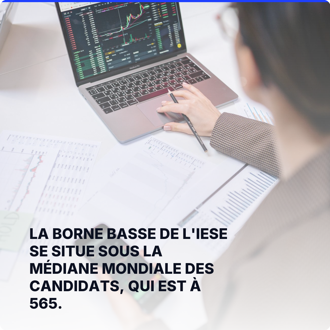 La borne basse de l'IESE se situe sous la médiane mondiale des candidats, qui est à 565.