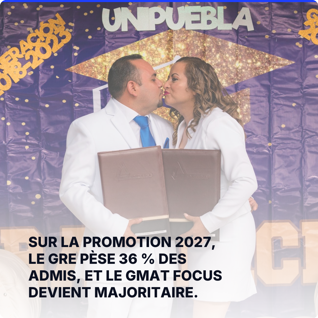 Sur la promotion 2027, le GRE pèse 36 % des admis, et le GMAT Focus devient majoritaire.