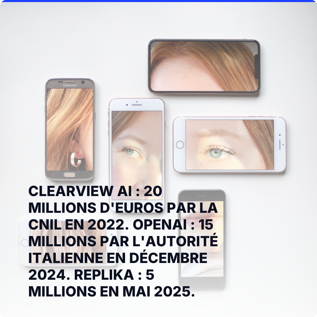 Clearview AI : 20 millions d'euros par la CNIL en 2022. OpenAI : 15 millions par l'autorité italienne en décembre 2024. Replika : 5 millions en mai 2025.