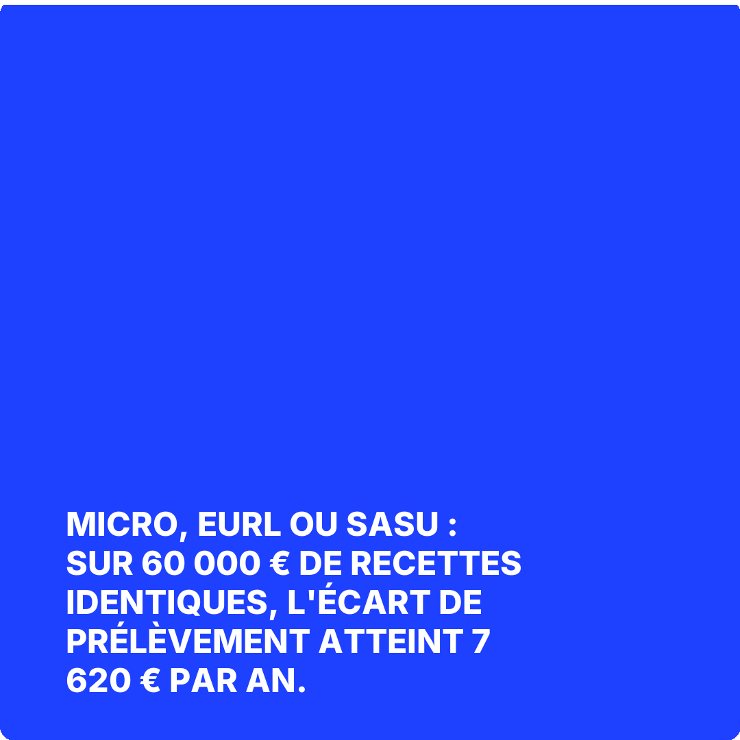 Micro, EURL ou SASU : sur 60 000 € de recettes identiques, l'écart de prélèvement atteint 7 620 € par an.