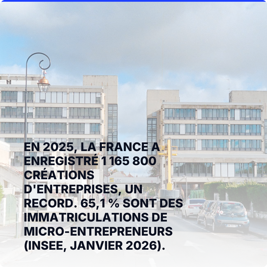 En 2025, la France a enregistré 1 165 800 créations d'entreprises, un record. 65,1 % sont des immatriculations de micro-entrepreneurs (INSEE, janvier 2026).