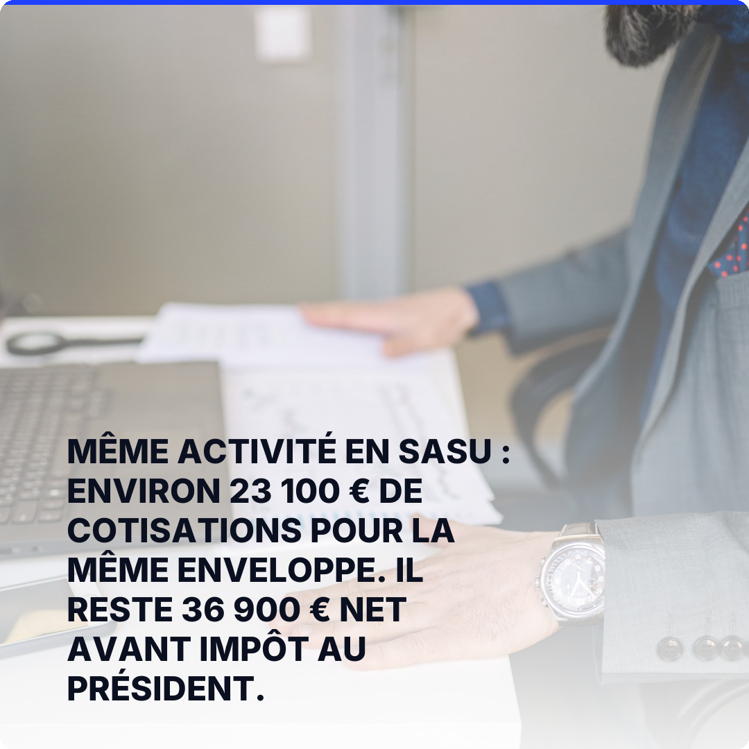 Même activité en SASU : environ 23 100 € de cotisations pour la même enveloppe. Il reste 36 900 € net avant impôt au président.