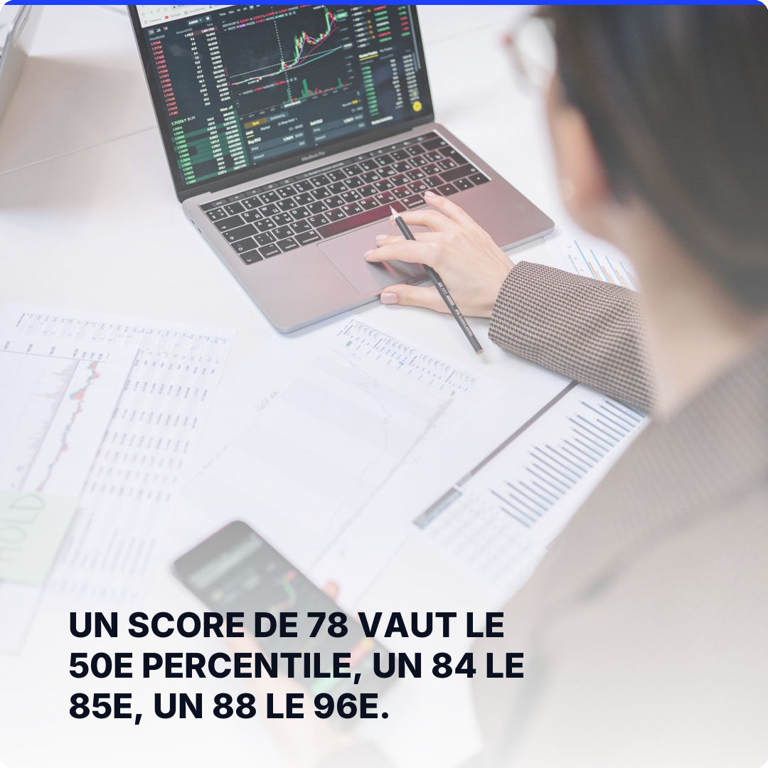 Un score de 78 vaut le 50e percentile, un 84 le 85e, un 88 le 96e.