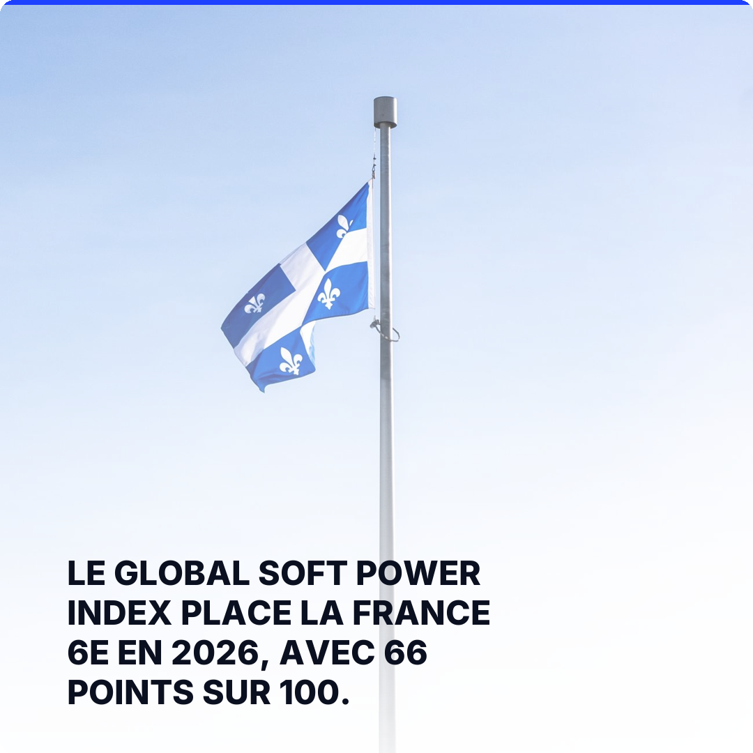 Le Global Soft Power Index place la France 6e en 2026, avec 66 points sur 100.