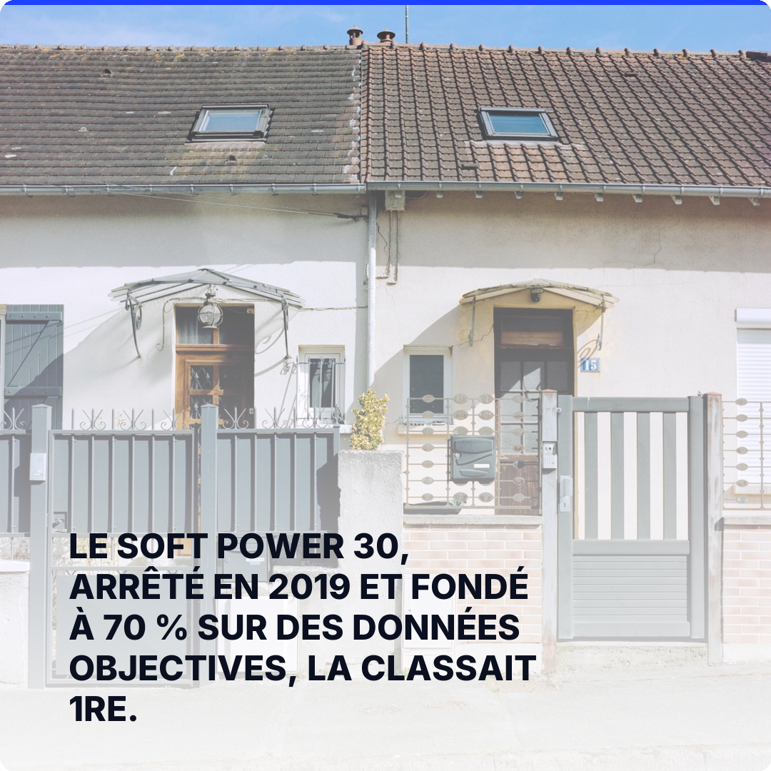 Le Soft Power 30, arrêté en 2019 et fondé à 70 % sur des données objectives, la classait 1re.