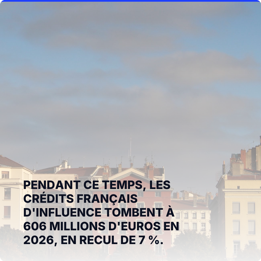Pendant ce temps, les crédits français d'influence tombent à 606 millions d'euros en 2026, en recul de 7 %.