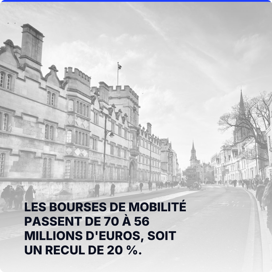 Les bourses de mobilité passent de 70 à 56 millions d'euros, soit un recul de 20 %.