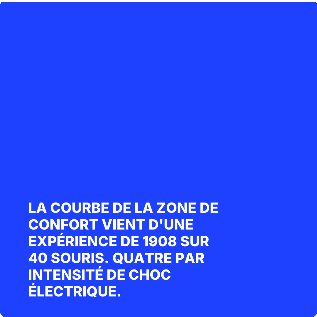 La courbe de la zone de confort vient d'une expérience de 1908 sur 40 souris. Quatre par intensité de choc électrique.