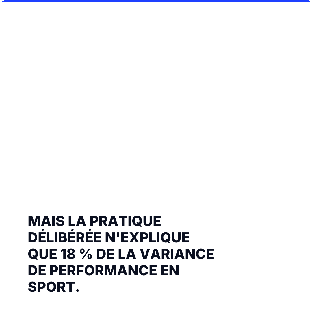 Mais la pratique délibérée n'explique que 18 % de la variance de performance en sport.