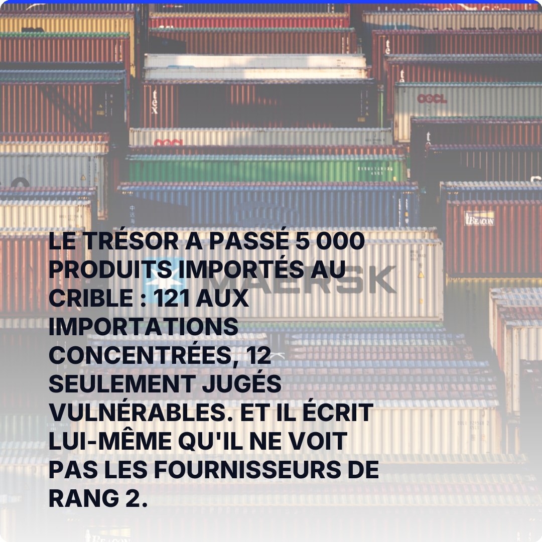 Le Trésor a passé 5 000 produits importés au crible : 121 aux importations concentrées, 12 seulement jugés vulnérables. Et il écrit lui-même qu'il ne voit pas les fournisseurs de rang 2.