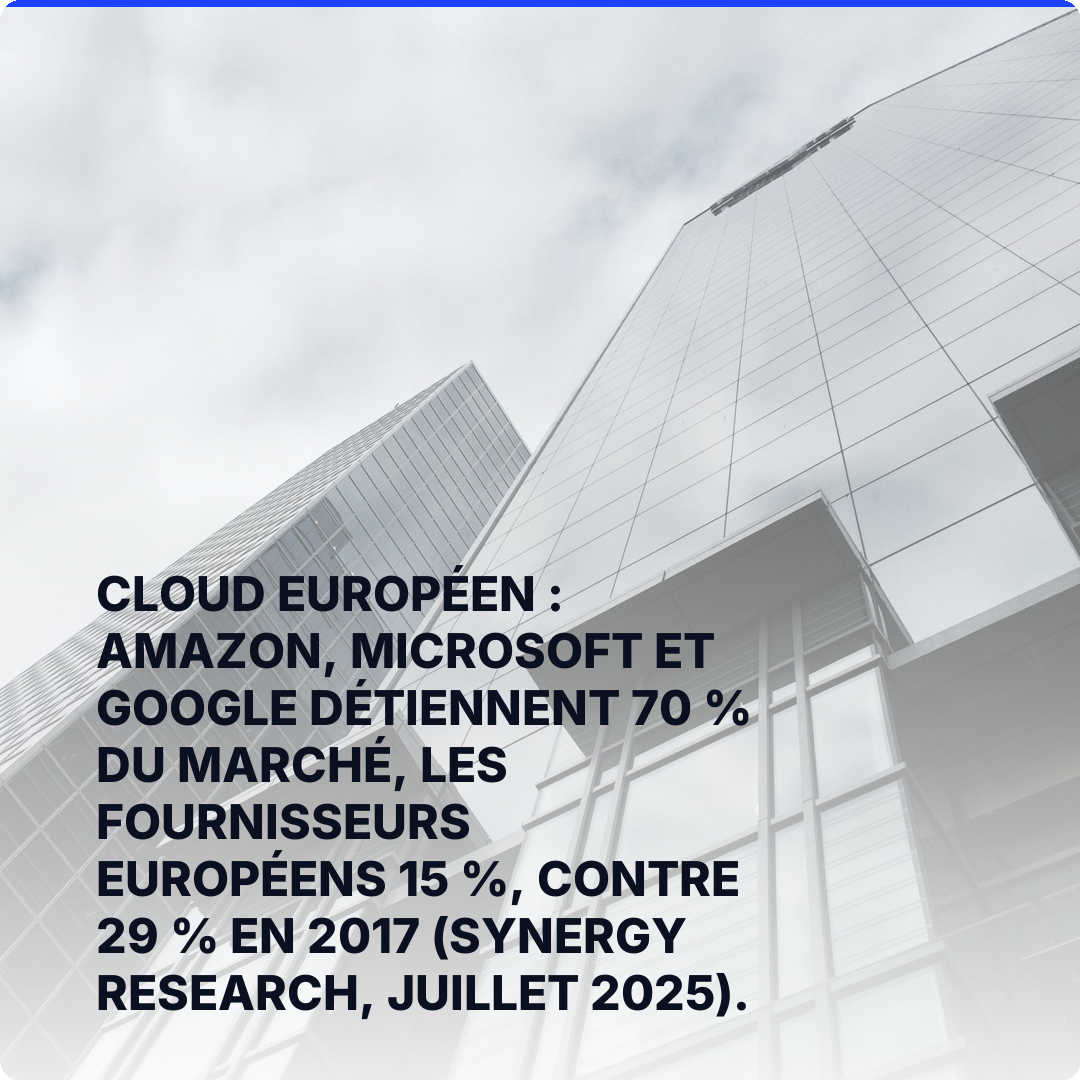 Cloud européen : Amazon, Microsoft et Google détiennent 70 % du marché, les fournisseurs européens 15 %, contre 29 % en 2017 (Synergy Research, juillet 2025).