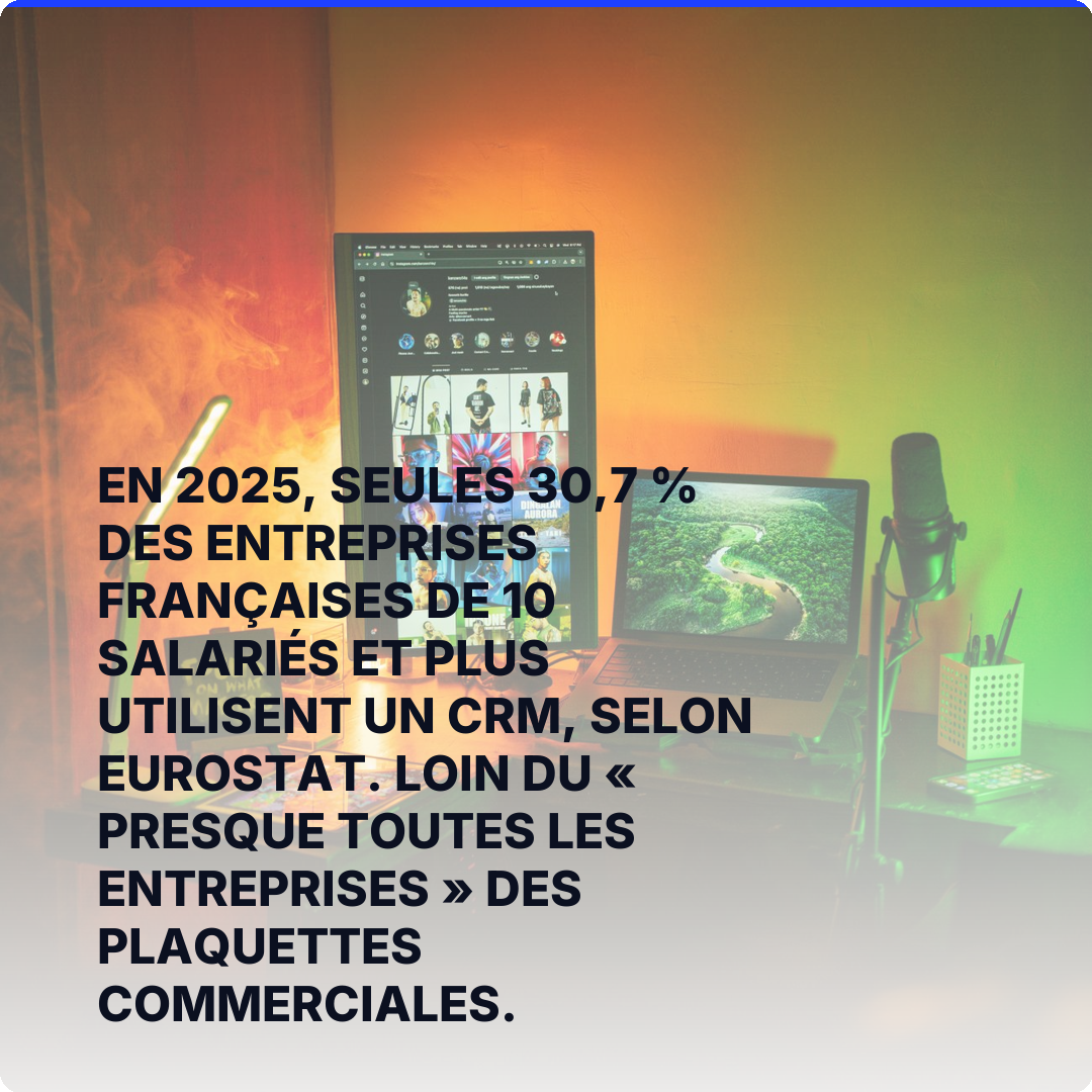 En 2025, seules 30,7 % des entreprises françaises de 10 salariés et plus utilisent un CRM, selon Eurostat. Loin du « presque toutes les entreprises » des plaquettes commerciales.