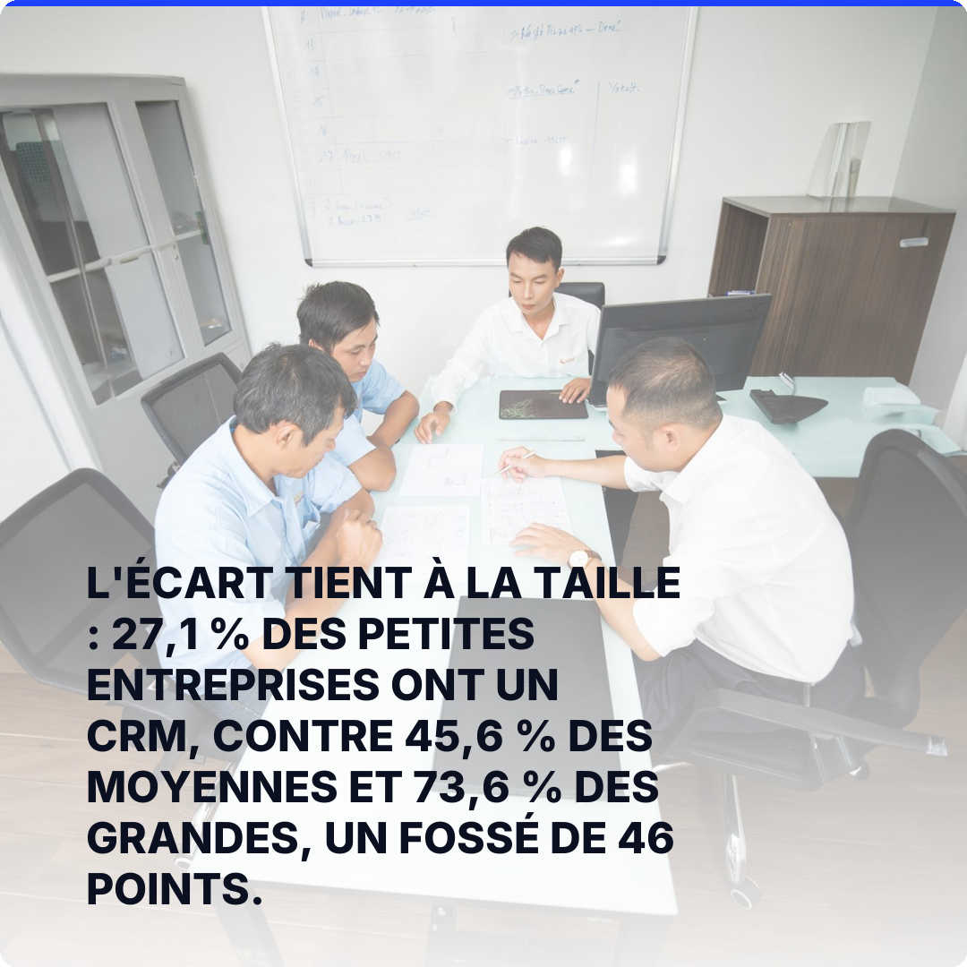 L'écart tient à la taille : 27,1 % des petites entreprises ont un CRM, contre 45,6 % des moyennes et 73,6 % des grandes, un fossé de 46 points.