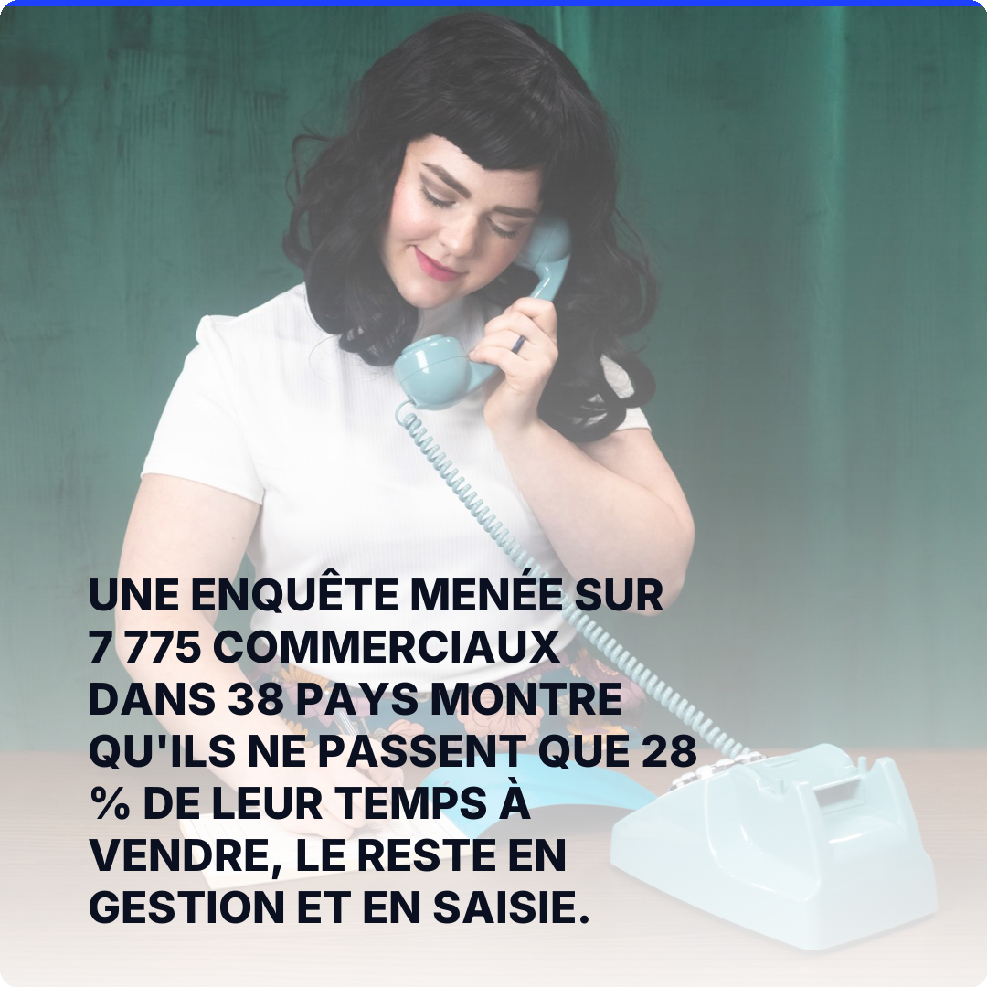 Une enquête menée sur 7 775 commerciaux dans 38 pays montre qu'ils ne passent que 28 % de leur temps à vendre, le reste en gestion et en saisie.