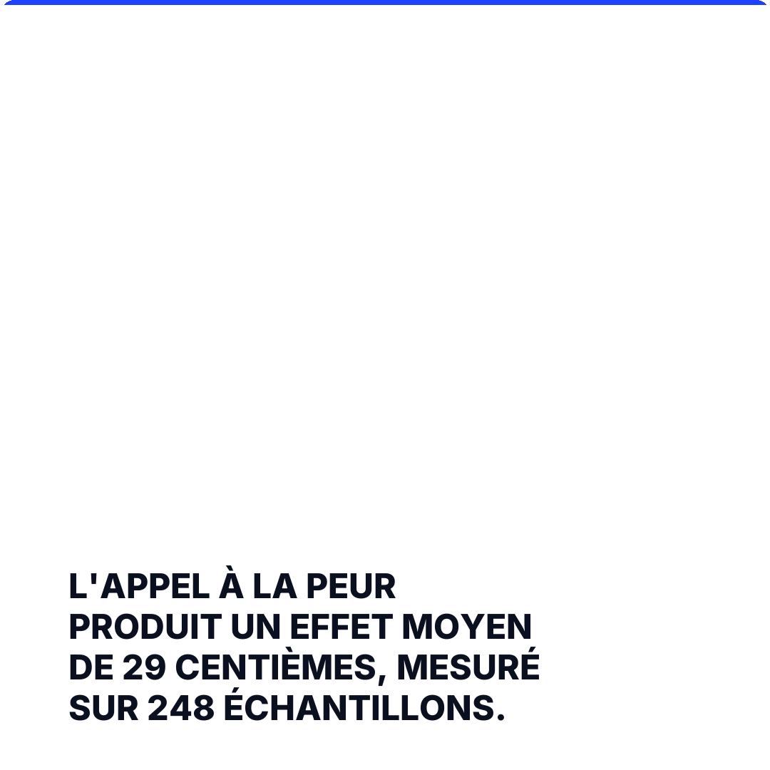L'appel à la peur produit un effet moyen de 29 centièmes, mesuré sur 248 échantillons.