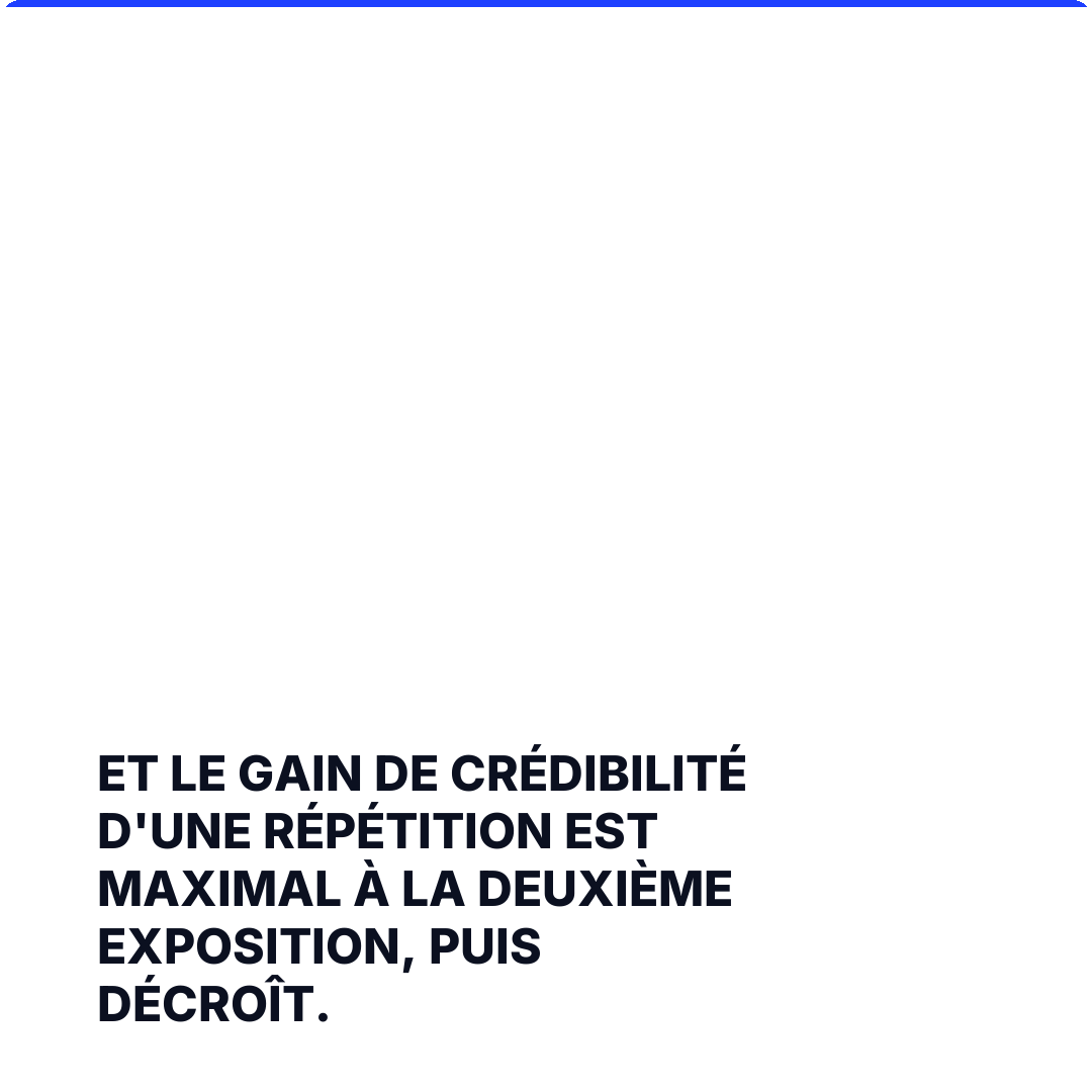Et le gain de crédibilité d'une répétition est maximal à la deuxième exposition, puis décroît.