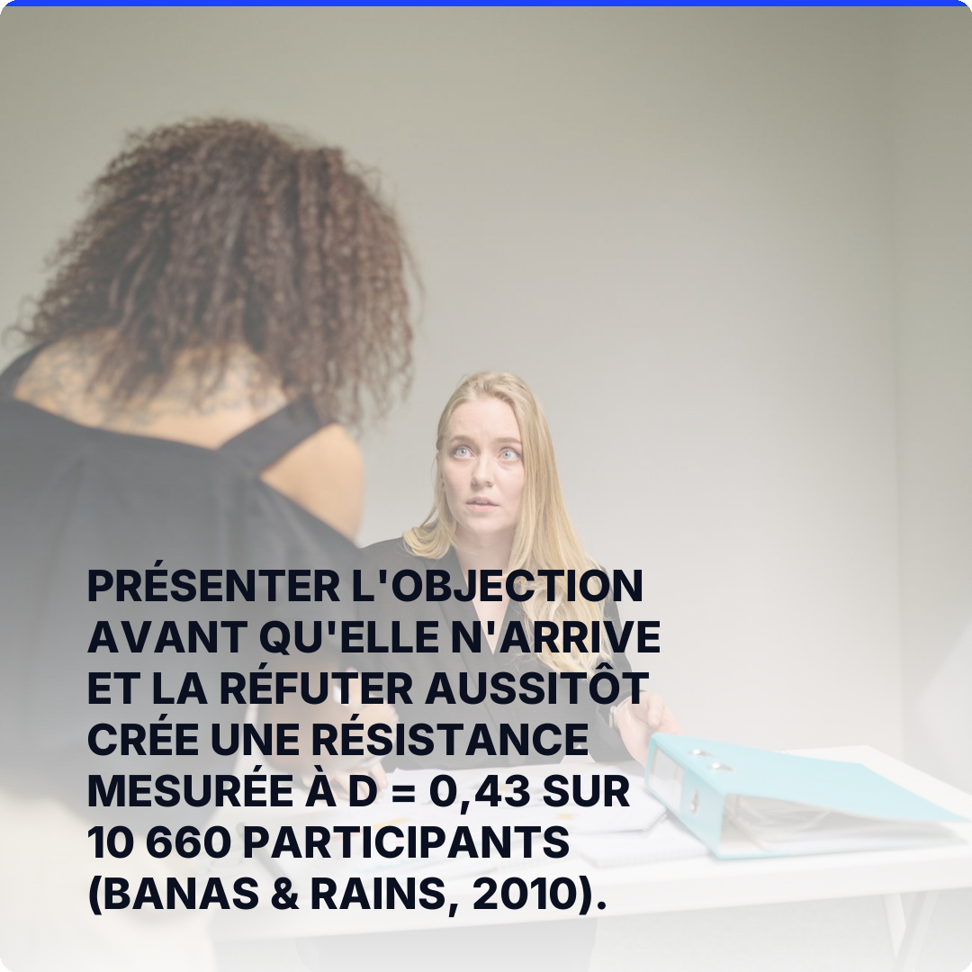 Présenter l'objection avant qu'elle n'arrive et la réfuter aussitôt crée une résistance mesurée à d = 0,43 sur 10 660 participants (Banas & Rains, 2010).