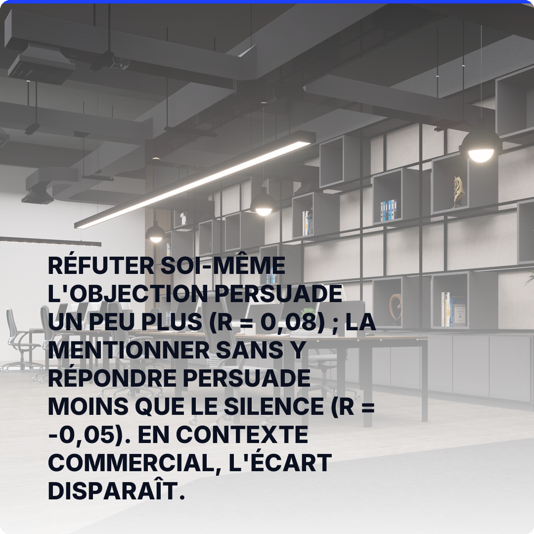Réfuter soi-même l'objection persuade un peu plus (r = 0,08) ; la mentionner sans y répondre persuade moins que le silence (r = -0,05). En contexte commercial, l'écart disparaît.