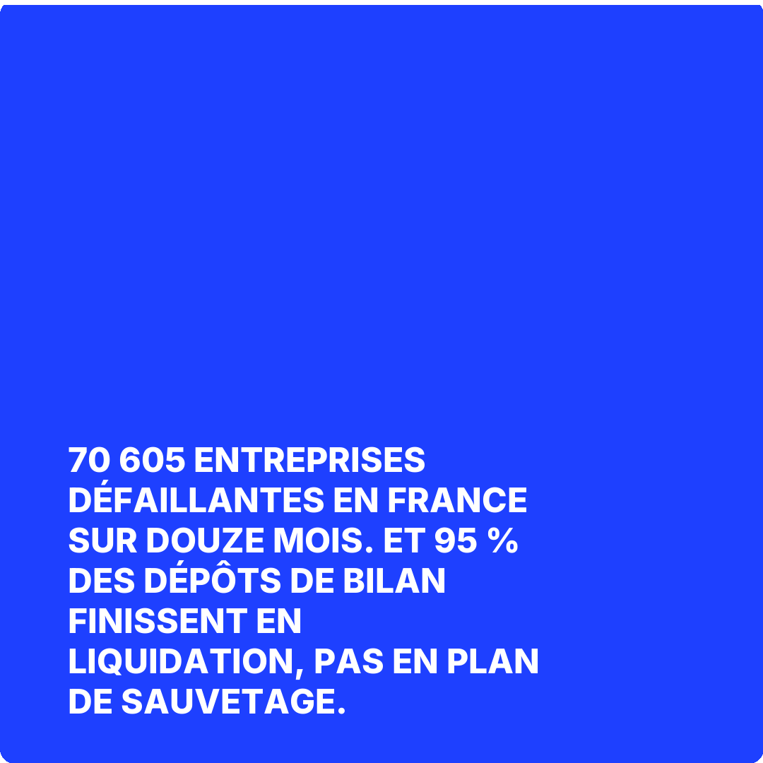 70 605 entreprises défaillantes en France sur douze mois. Et 95 % des dépôts de bilan finissent en liquidation, pas en plan de sauvetage.