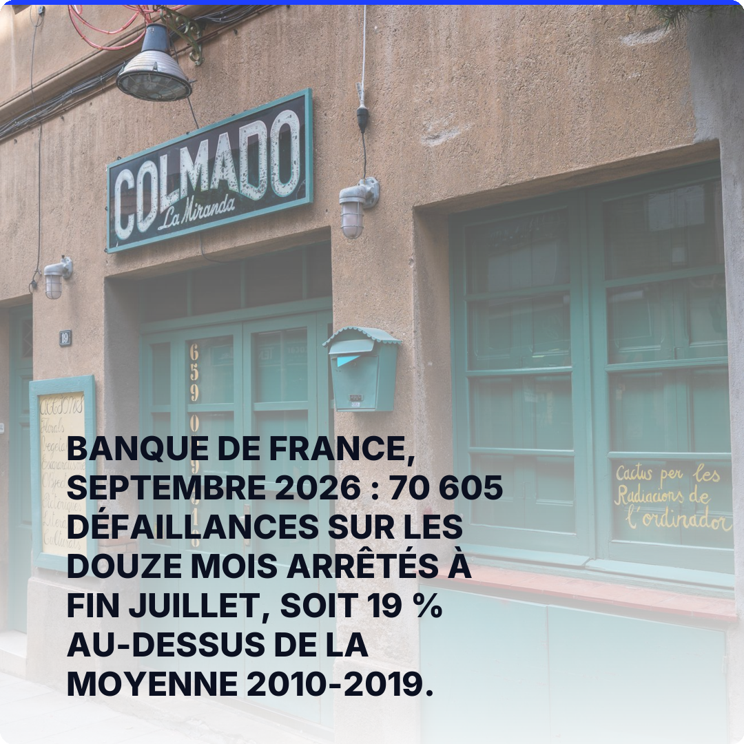 Banque de France, septembre 2026 : 70 605 défaillances sur les douze mois arrêtés à fin juillet, soit 19 % au-dessus de la moyenne 2010-2019.