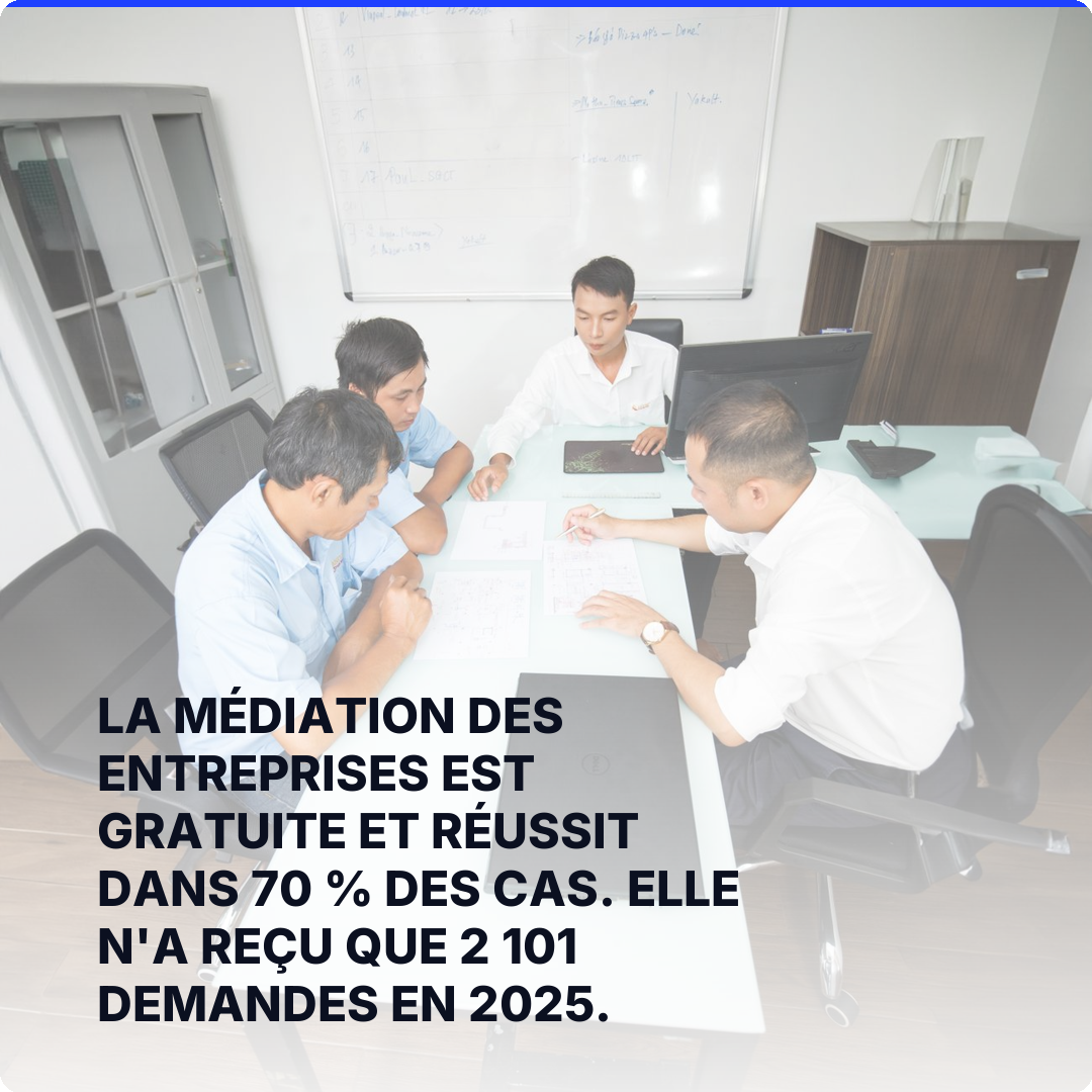 La médiation des entreprises est gratuite et réussit dans 70 % des cas. Elle n'a reçu que 2 101 demandes en 2025.