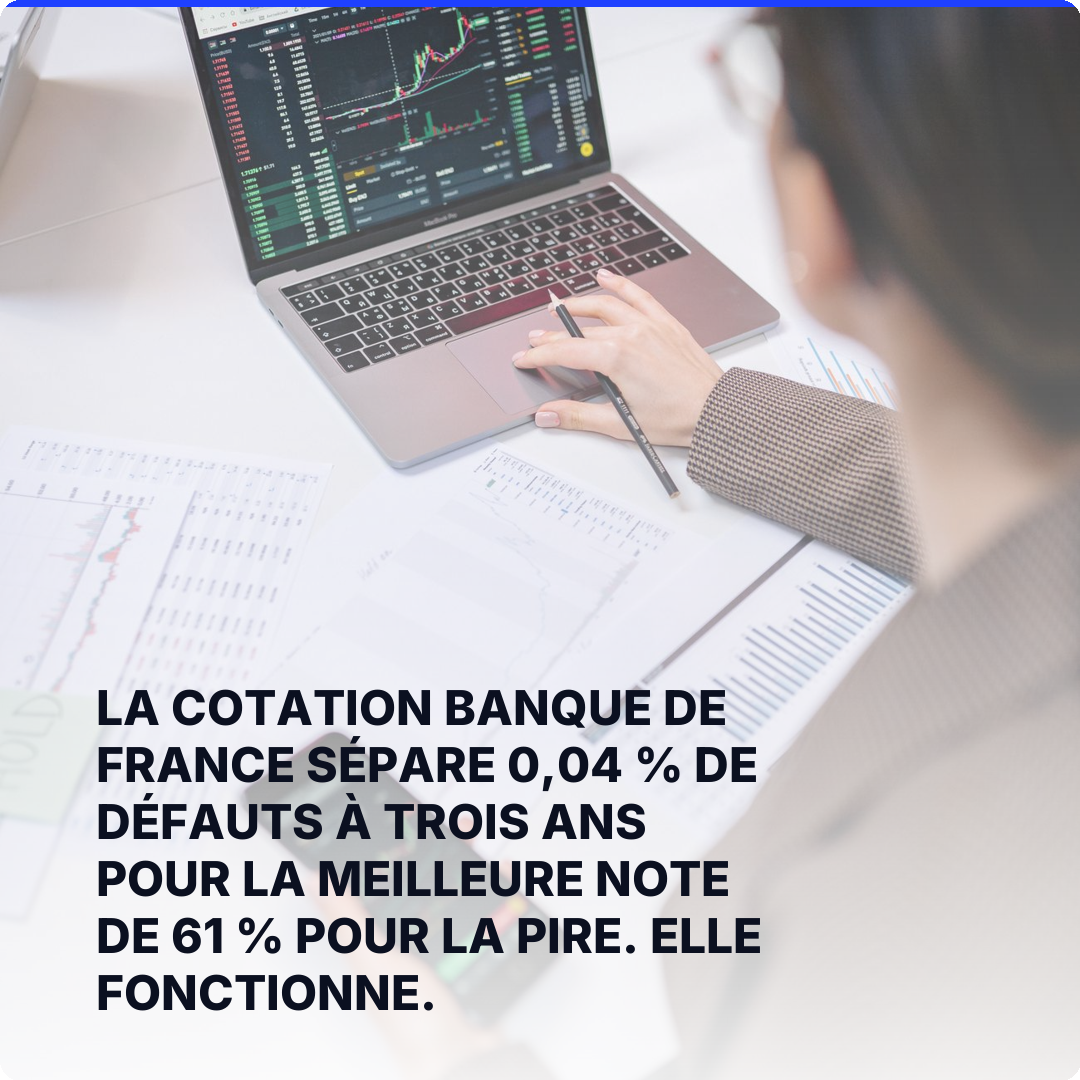 La cotation Banque de France sépare 0,04 % de défauts à trois ans pour la meilleure note de 61 % pour la pire. Elle fonctionne.