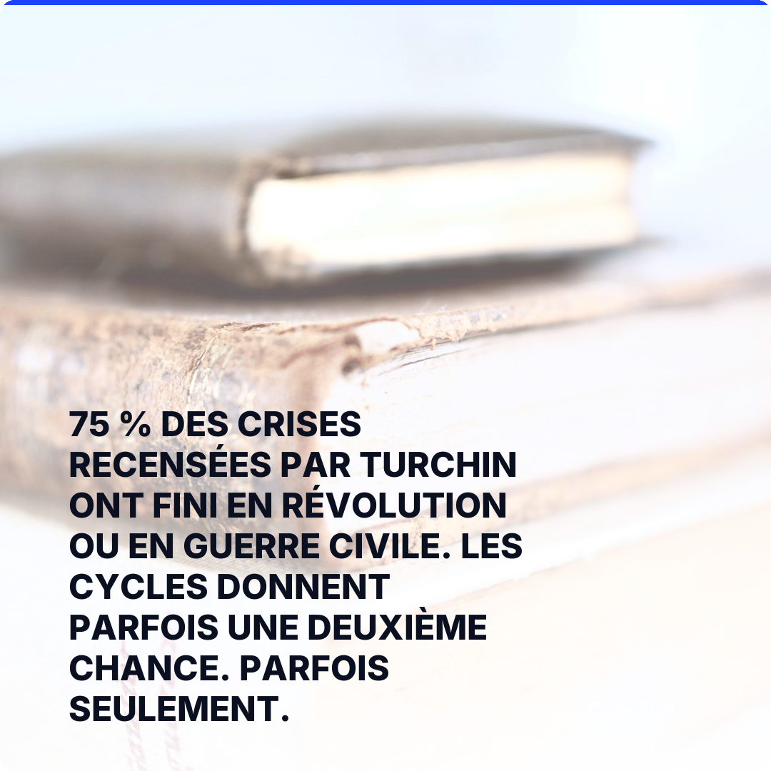 75 % des crises recensées par Turchin ont fini en révolution ou en guerre civile. Les cycles donnent parfois une deuxième chance. Parfois seulement.