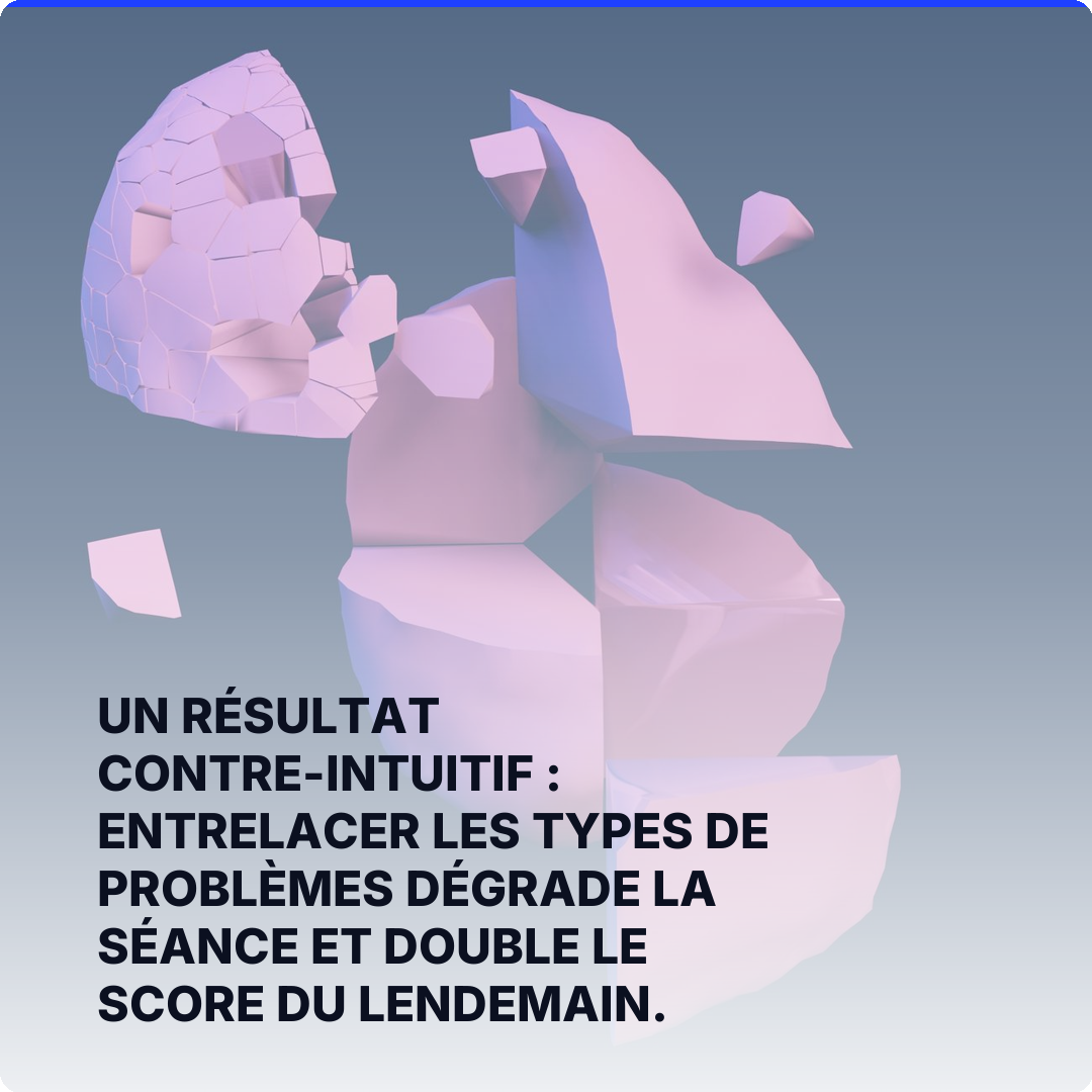 Un résultat contre-intuitif : entrelacer les types de problèmes dégrade la séance et double le score du lendemain.