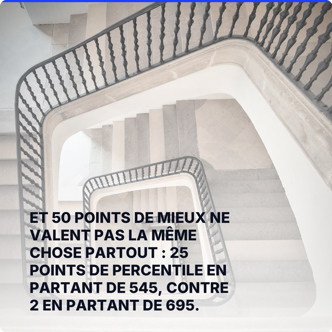 Et 50 points de mieux ne valent pas la même chose partout : 25 points de percentile en partant de 545, contre 2 en partant de 695.