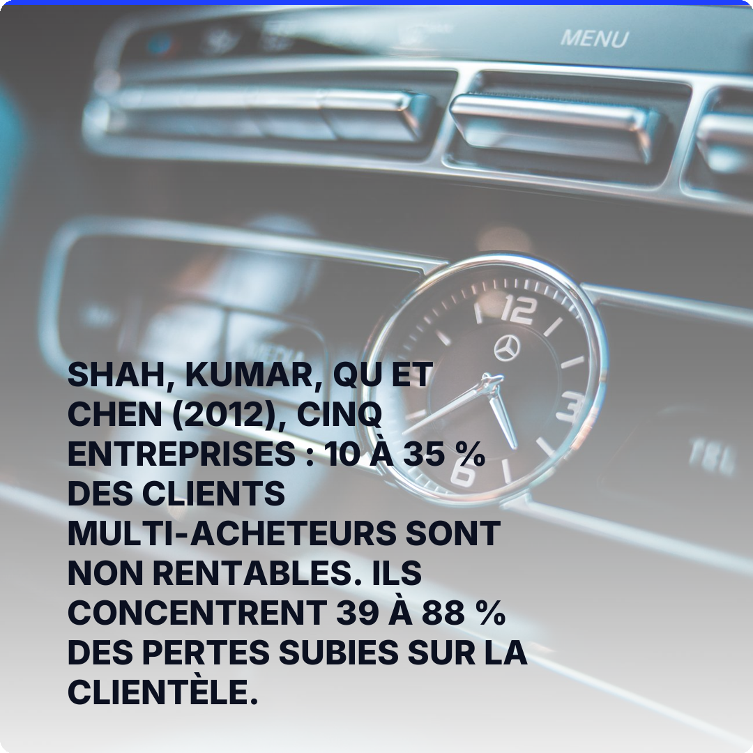 Shah, Kumar, Qu et Chen (2012), cinq entreprises : 10 à 35 % des clients multi-acheteurs sont non rentables. Ils concentrent 39 à 88 % des pertes subies sur la clientèle.