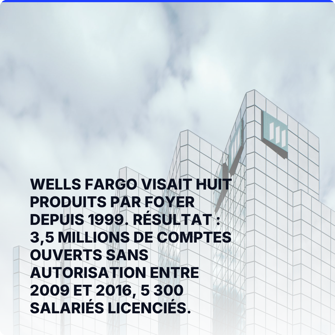Wells Fargo visait huit produits par foyer depuis 1999. Résultat : 3,5 millions de comptes ouverts sans autorisation entre 2009 et 2016, 5 300 salariés licenciés.